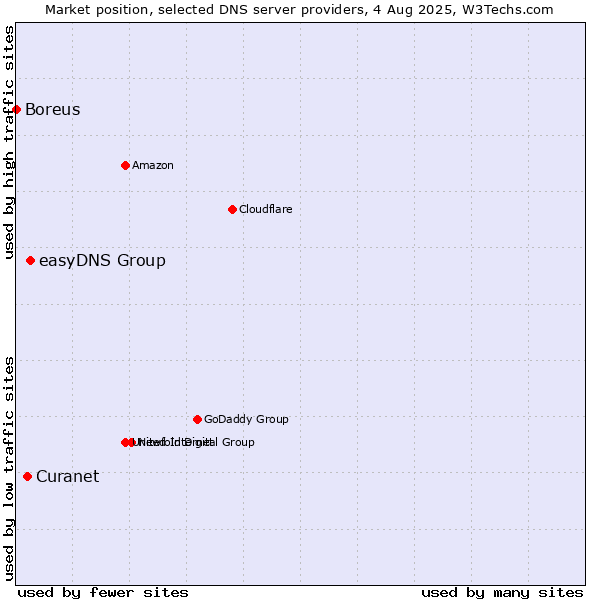 Market position of easyDNS Group vs. Curanet vs. Boreus