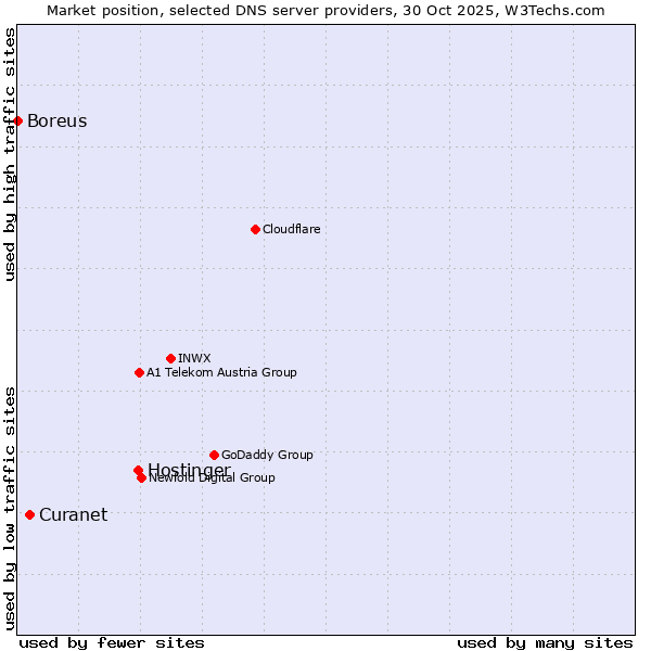 Market position of Hostinger vs. Curanet vs. Boreus