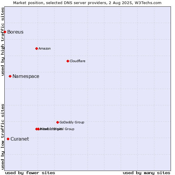 Market position of Namespace vs. Curanet vs. Boreus