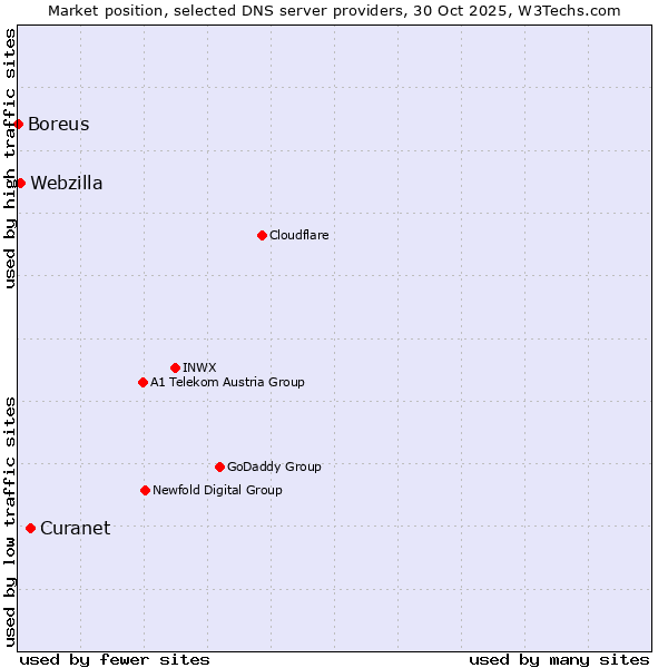 Market position of Curanet vs. Webzilla vs. Boreus