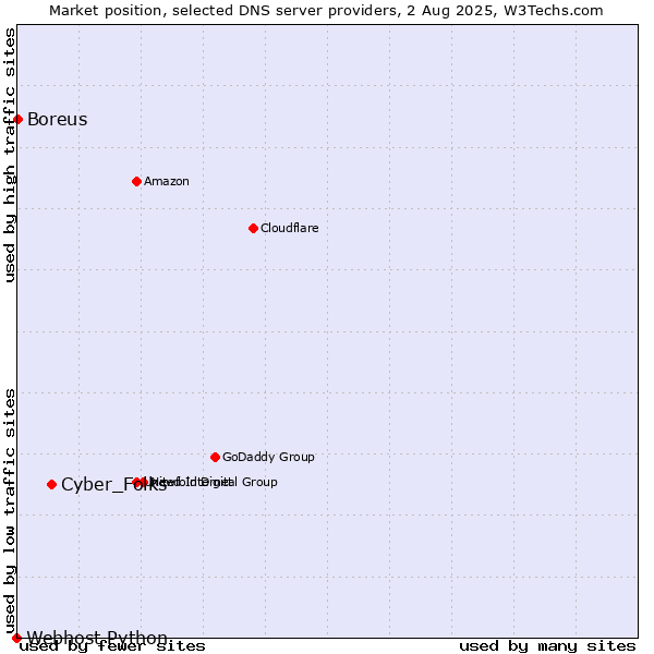 Market position of Cyber_Folks vs. Boreus vs. Webhost Python