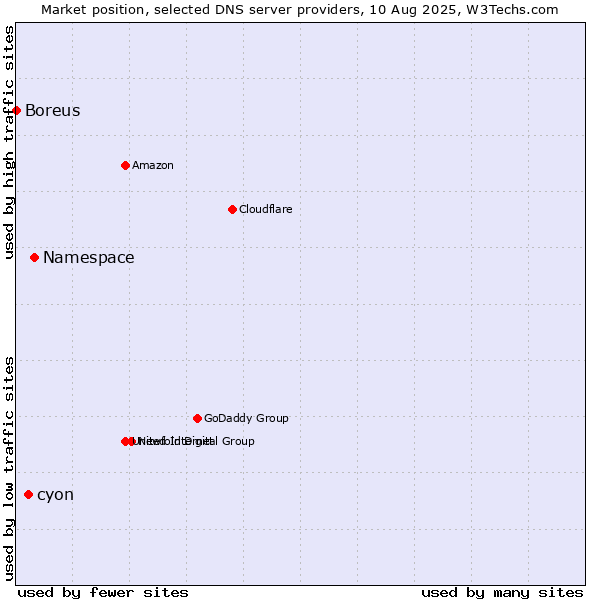 Market position of Namespace vs. cyon vs. Boreus