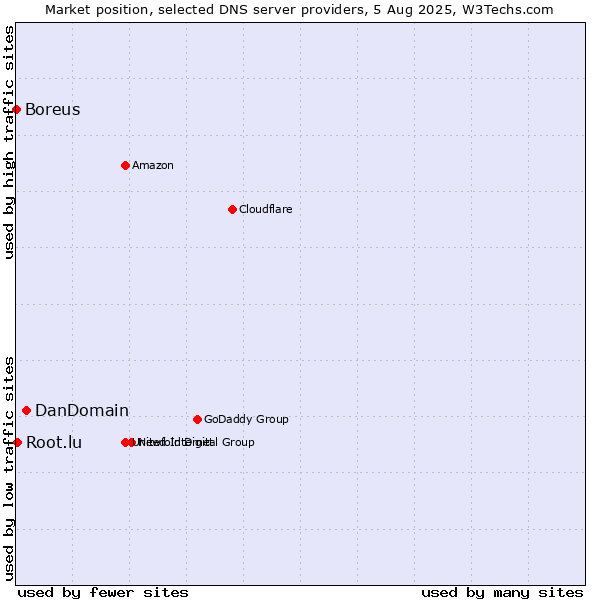 Market position of DanDomain vs. Root.lu vs. Boreus