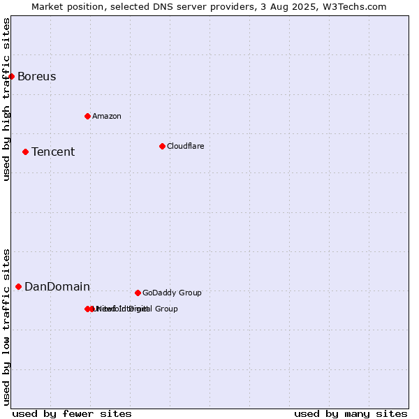 Market position of Tencent vs. DanDomain vs. Boreus
