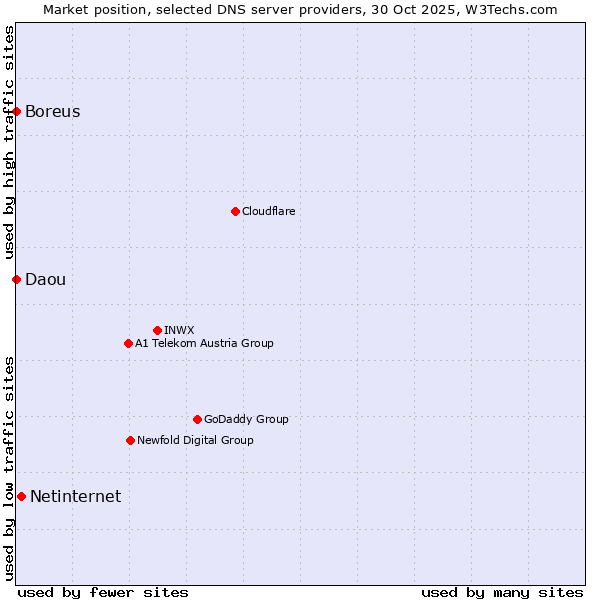 Market position of Netinternet vs. Boreus vs. Daou