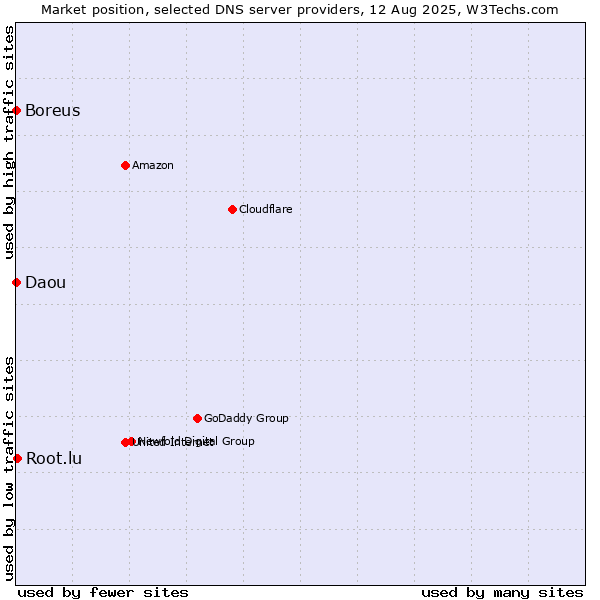 Market position of Root.lu vs. Boreus vs. Daou