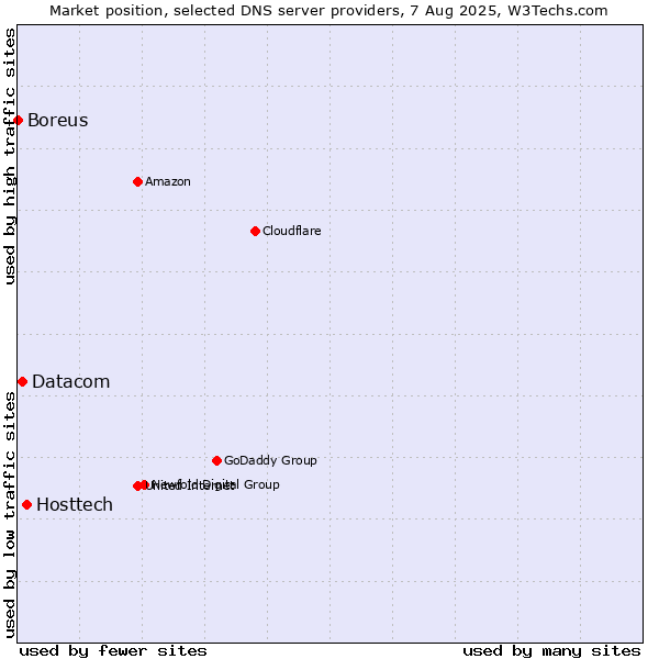 Market position of Hosttech vs. Datacom vs. Boreus