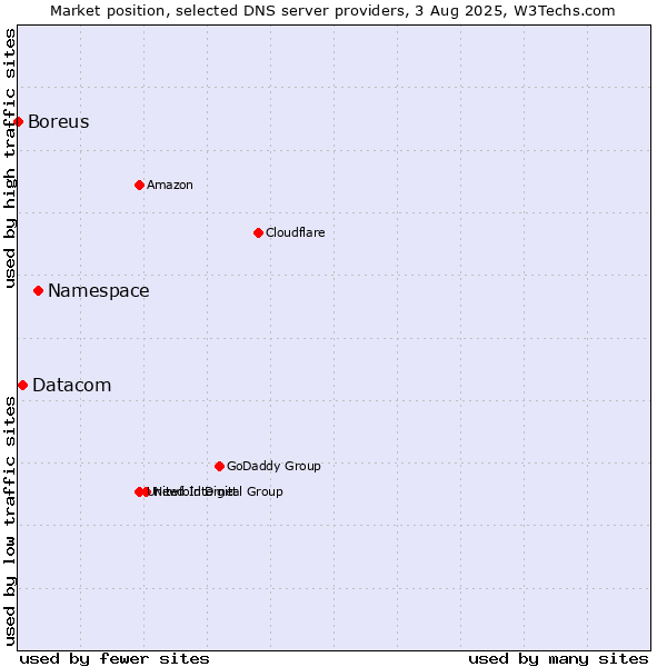 Market position of Namespace vs. Datacom vs. Boreus
