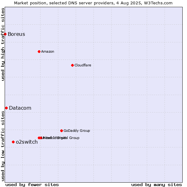 Market position of o2switch vs. Datacom vs. Boreus