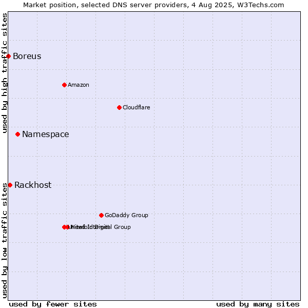 Market position of Namespace vs. Rackhost vs. Boreus