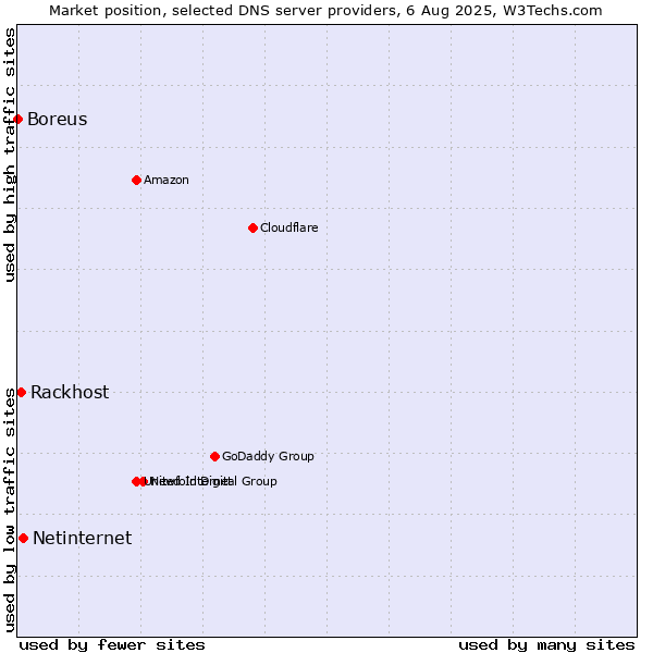 Market position of Netinternet vs. Rackhost vs. Boreus