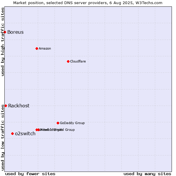 Market position of o2switch vs. Rackhost vs. Boreus
