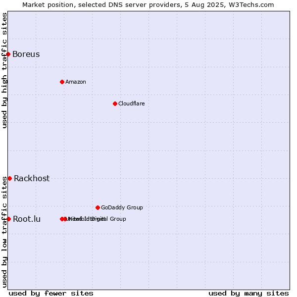 Market position of Rackhost vs. Root.lu vs. Boreus