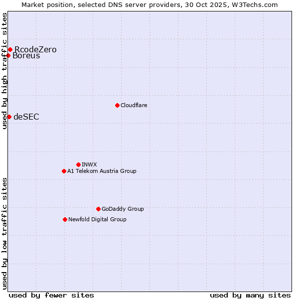 Market position of RcodeZero vs. deSEC vs. Boreus