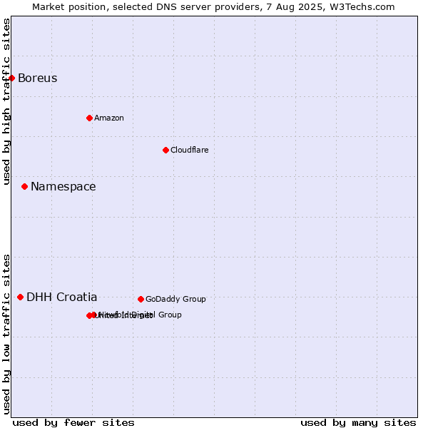 Market position of Namespace vs. DHH Croatia vs. Boreus