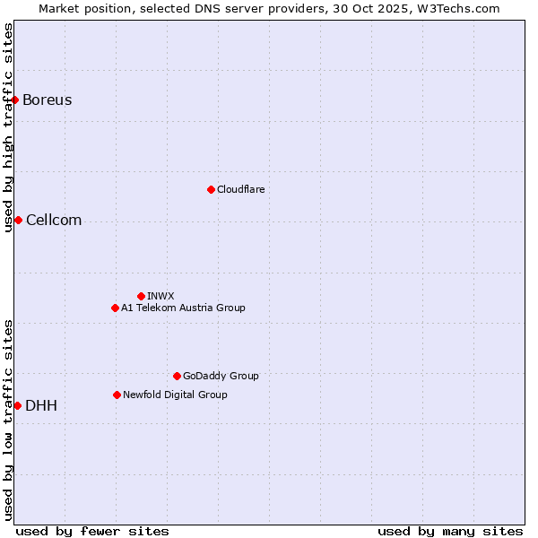 Market position of Cellcom vs. DHH vs. Boreus
