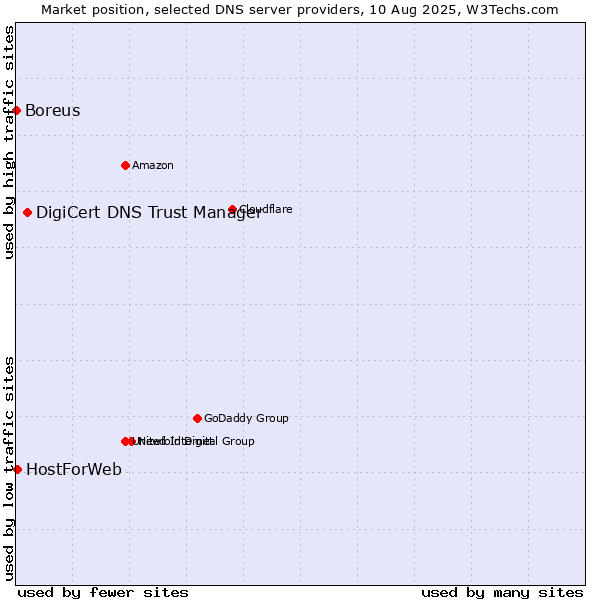 Market position of DigiCert DNS Trust Manager vs. HostForWeb vs. Boreus