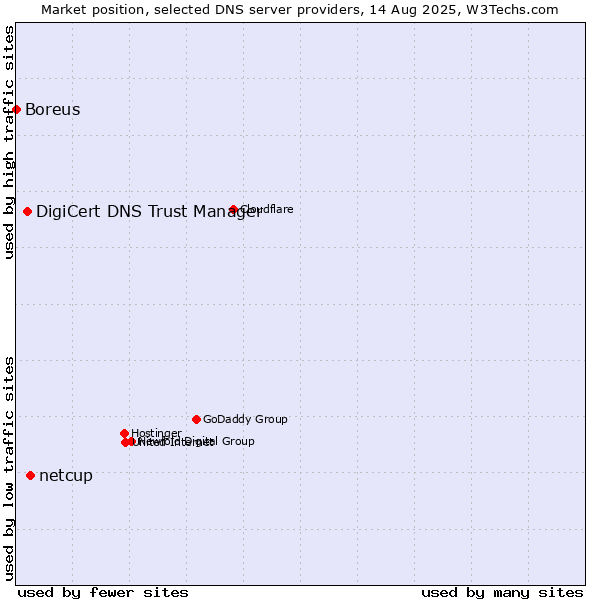 Market position of netcup vs. DigiCert DNS Trust Manager vs. Boreus