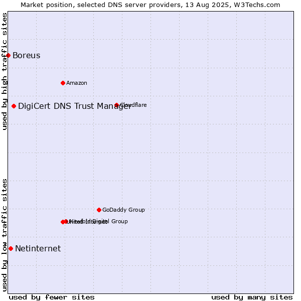 Market position of DigiCert DNS Trust Manager vs. Netinternet vs. Boreus
