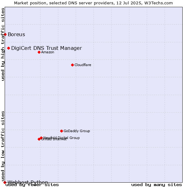 Market position of DigiCert DNS Trust Manager vs. Boreus vs. Webhost Python