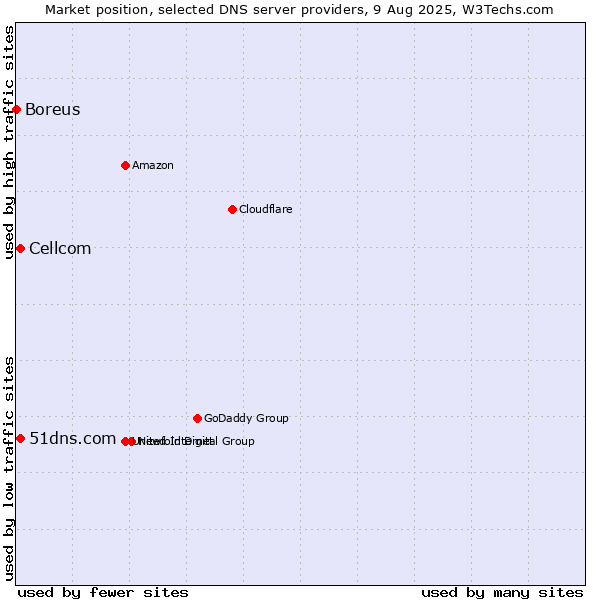Market position of 51dns.com vs. Cellcom vs. Boreus