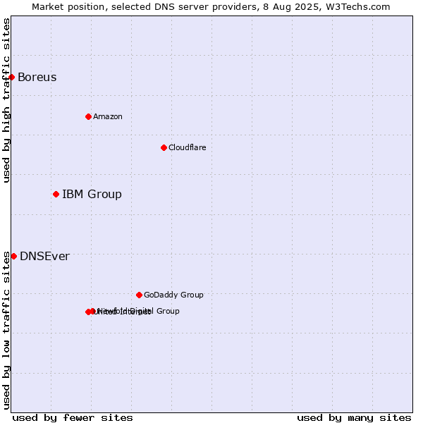 Market position of IBM Group vs. DNSEver vs. Boreus