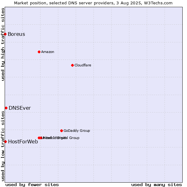 Market position of DNSEver vs. HostForWeb vs. Boreus