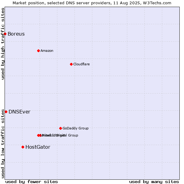 Market position of HostGator vs. DNSEver vs. Boreus