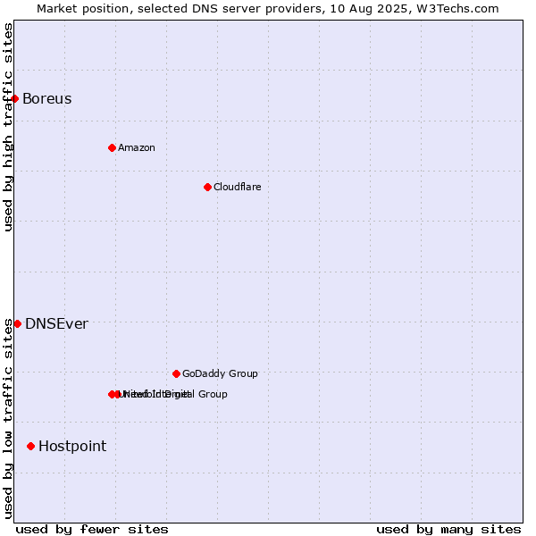 Market position of Hostpoint vs. DNSEver vs. Boreus