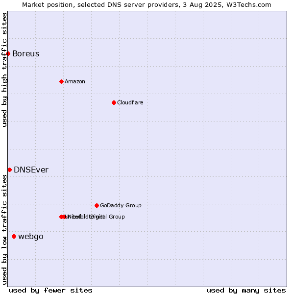 Market position of webgo vs. DNSEver vs. Boreus