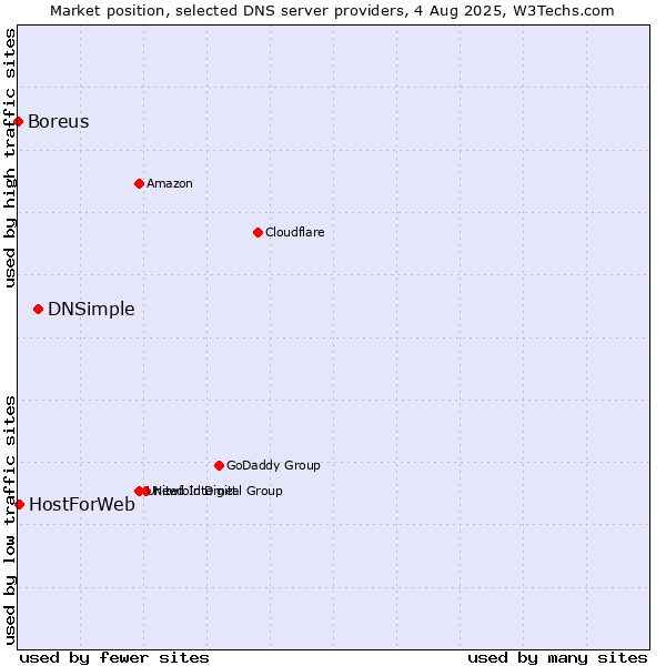 Market position of DNSimple vs. HostForWeb vs. Boreus