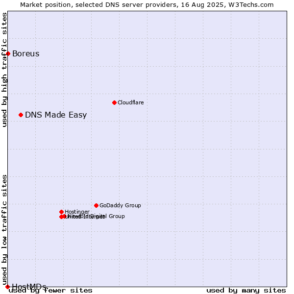 Market position of DNS Made Easy vs. Boreus vs. HostMDs