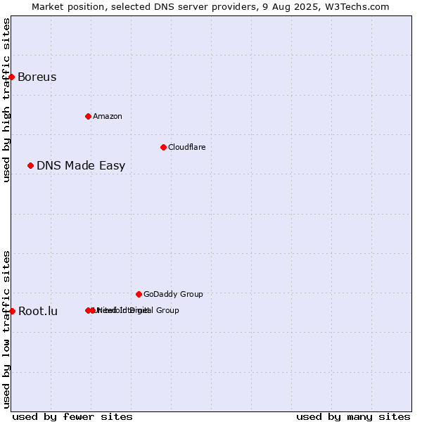 Market position of DNS Made Easy vs. Root.lu vs. Boreus