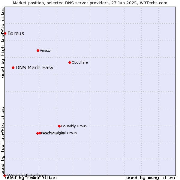 Market position of DNS Made Easy vs. Boreus vs. Webhost Python