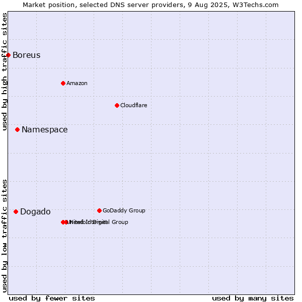 Market position of Namespace vs. Dogado vs. Boreus