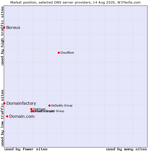 Market position of Domain.com vs. Domainfactory vs. Boreus