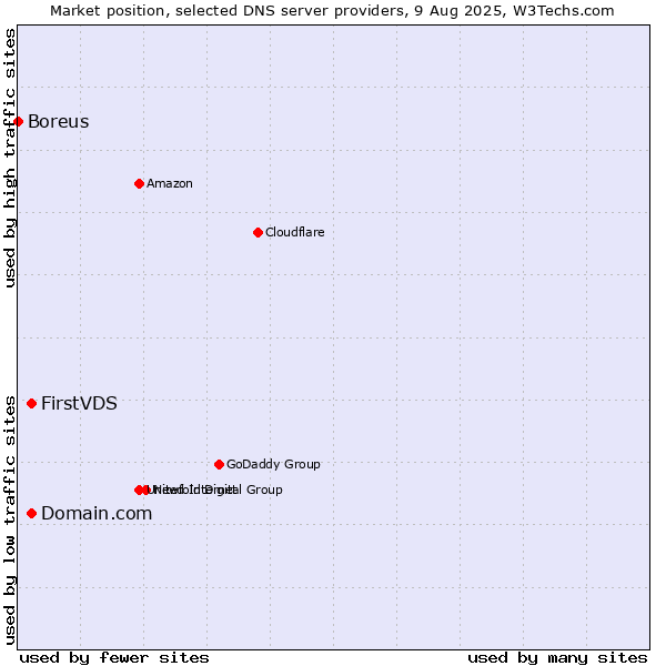 Market position of FirstVDS vs. Domain.com vs. Boreus