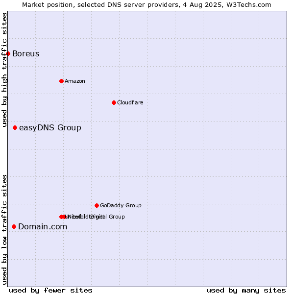 Market position of easyDNS Group vs. Domain.com vs. Boreus