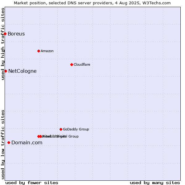 Market position of Domain.com vs. NetCologne vs. Boreus