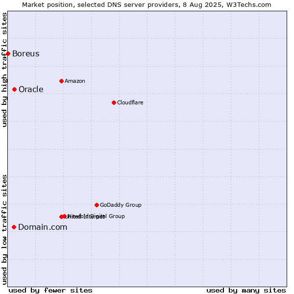 Market position of Domain.com vs. Oracle vs. Boreus