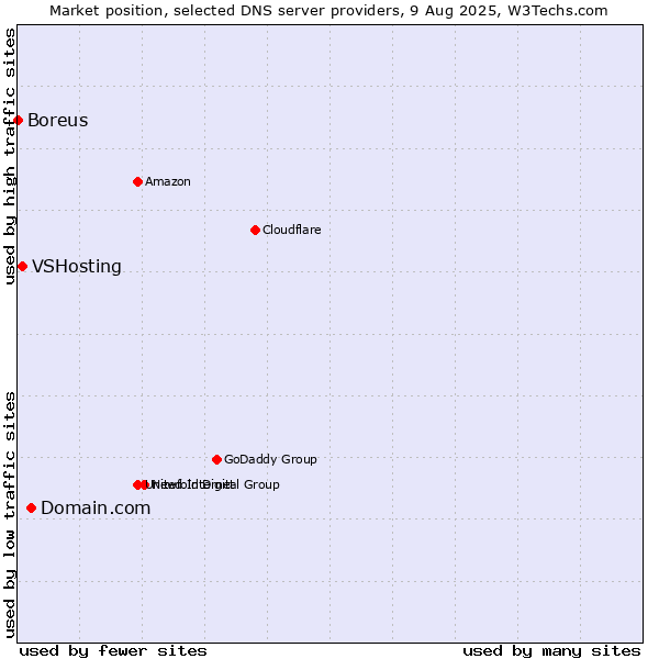 Market position of Domain.com vs. VSHosting vs. Boreus