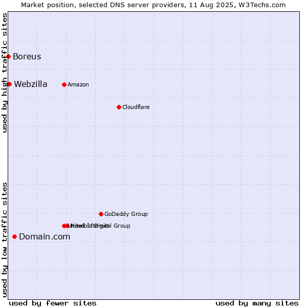 Market position of Domain.com vs. Webzilla vs. Boreus