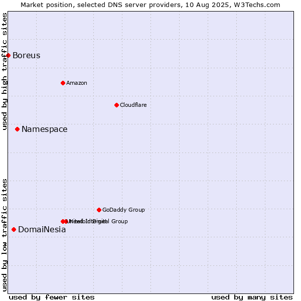 Market position of Namespace vs. DomaiNesia vs. Boreus