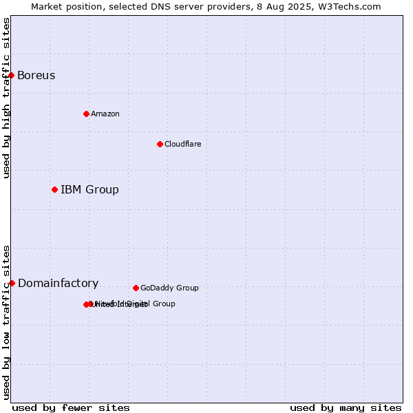 Market position of IBM Group vs. Domainfactory vs. Boreus
