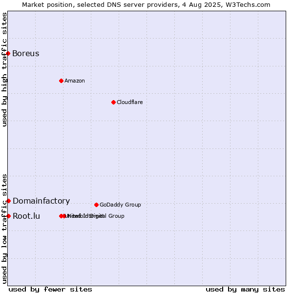 Market position of Domainfactory vs. Root.lu vs. Boreus