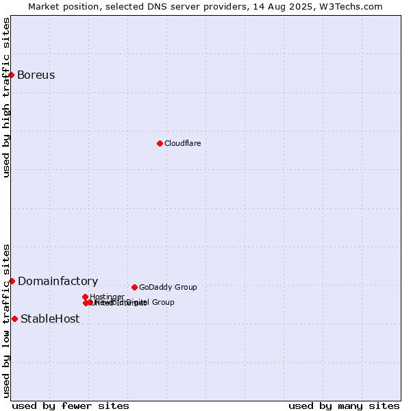 Market position of StableHost vs. Domainfactory vs. Boreus