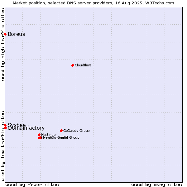 Market position of Domainfactory vs. Boreus vs. Sysbee