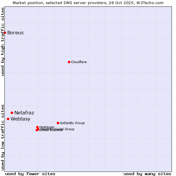 Market position of Netafraz vs. Webtasy vs. Boreus