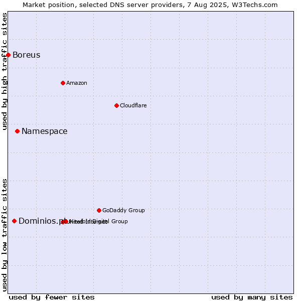 Market position of Namespace vs. Dominios.pt vs. Boreus