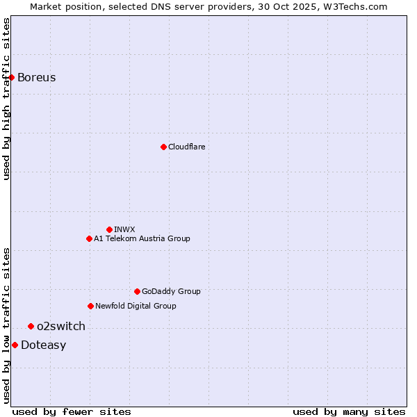 Market position of o2switch vs. Doteasy vs. Boreus